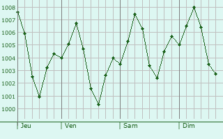 Graphe de la pression atmosphrique prvue pour Ajmer