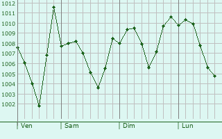 Graphe de la pression atmosphrique prvue pour Mansehra