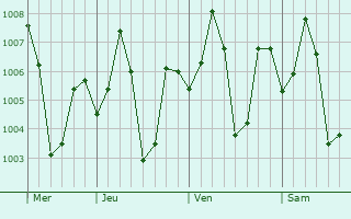 Graphe de la pression atmosphérique prévue pour Arvi