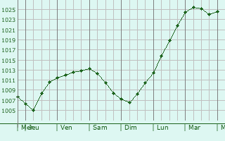 Graphe de la pression atmosphrique prvue pour Woluw-Saint-Pierre