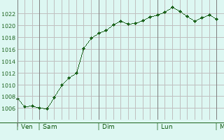 Graphe de la pression atmosphrique prvue pour Orlov