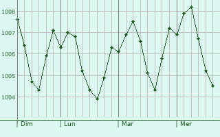 Graphe de la pression atmosphérique prévue pour Salor
