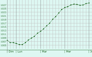 Graphe de la pression atmosphrique prvue pour Saint-Aubin