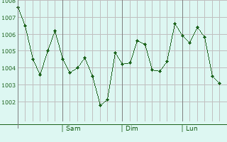 Graphe de la pression atmosphérique prévue pour Hakuba