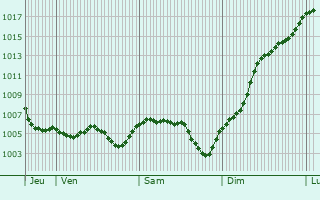 Graphe de la pression atmosphrique prvue pour Bergesserin