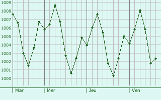 Graphe de la pression atmosphrique prvue pour Arangaon