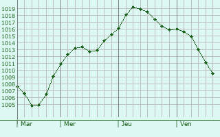 Graphe de la pression atmosphrique prvue pour Leninskiye Gory