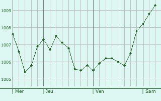 Graphe de la pression atmosphrique prvue pour Meschede