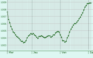 Graphe de la pression atmosphrique prvue pour Horneburg