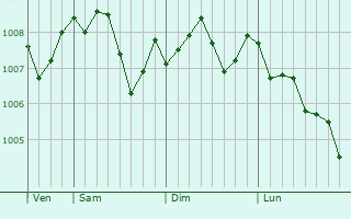 Graphe de la pression atmosphérique prévue pour Shibata