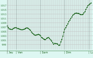 Graphe de la pression atmosphrique prvue pour Les Arques