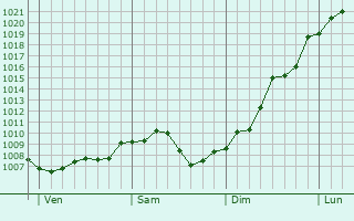 Graphe de la pression atmosphrique prvue pour Herxheim am Berg