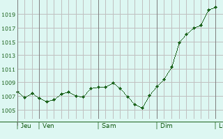 Graphe de la pression atmosphrique prvue pour Montcourt