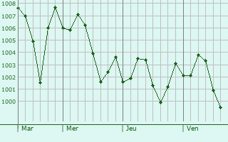 Graphe de la pression atmosphérique prévue pour Khadro