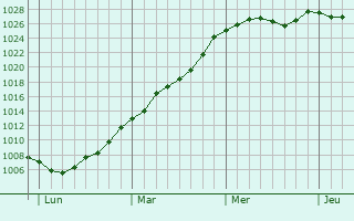 Graphe de la pression atmosphrique prvue pour Biache-Saint-Vaast