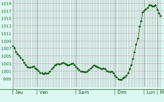 Graphe de la pression atmosphrique prvue pour Gunes