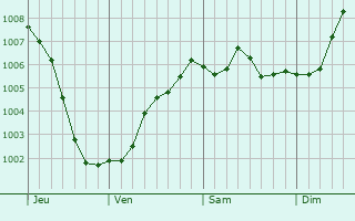 Graphe de la pression atmosphrique prvue pour Made