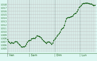Graphe de la pression atmosphrique prvue pour Le Mont