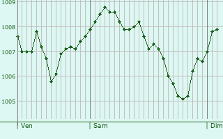 Graphe de la pression atmosphrique prvue pour Mtabief