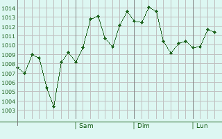 Graphe de la pression atmosphérique prévue pour Kamir