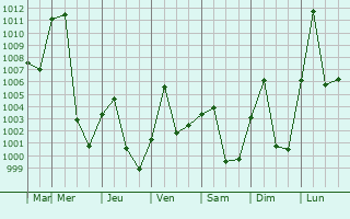 Graphe de la pression atmosphrique prvue pour Jiuquan