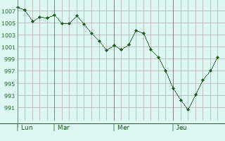 Graphe de la pression atmosphérique prévue pour Chanos-Curson Graphe de la pression atmosphérique prévue pour Chanos-Curson