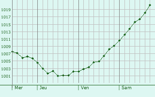 Graphe de la pression atmosphérique prévue pour Schwalbach
