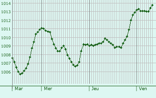 Graphe de la pression atmosphrique prvue pour Avigliano
