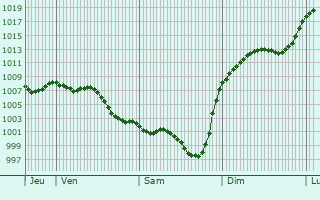 Graphe de la pression atmosphrique prvue pour Ambax