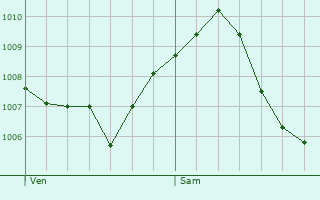 Graphe de la pression atmosphrique prvue pour Bondorf