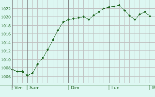 Graphe de la pression atmosphrique prvue pour Kurim