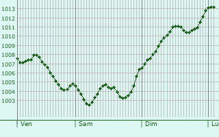 Graphe de la pression atmosphrique prvue pour San Vicent del Raspeig