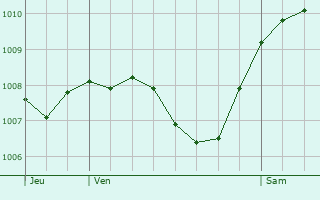 Graphe de la pression atmosphrique prvue pour Oberentfelden