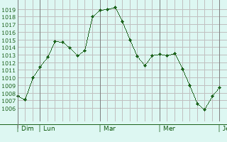 Graphe de la pression atmosphérique prévue pour Morata de Tajuña