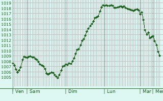 Graphe de la pression atmosphrique prvue pour Chtelblanc