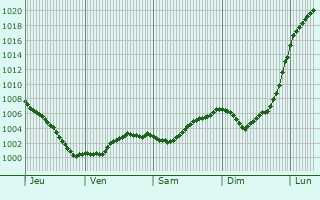 Graphe de la pression atmosphrique prvue pour Hoorn