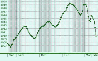 Graphe de la pression atmosphrique prvue pour Attnang-Puchheim