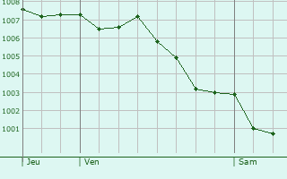 Graphe de la pression atmosphrique prvue pour Ferrensac