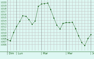 Graphe de la pression atmosphérique prévue pour Las Matas