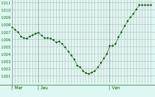 Graphe de la pression atmosphrique prvue pour Zatec