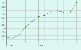 Graphe de la pression atmosphrique prvue pour Kornwestheim