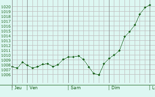 Graphe de la pression atmosphrique prvue pour Saint-Cosme