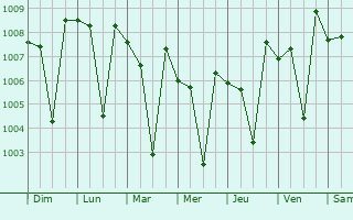 Graphe de la pression atmosphrique prvue pour Puliyangudi