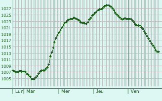 Graphe de la pression atmosphrique prvue pour Piskivka