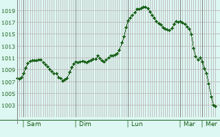 Graphe de la pression atmosphrique prvue pour Wolfratshausen