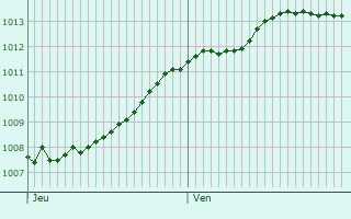 Graphe de la pression atmosphrique prvue pour Brest