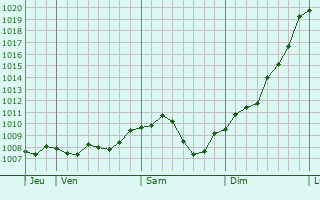 Graphe de la pression atmosphrique prvue pour Bnnigheim