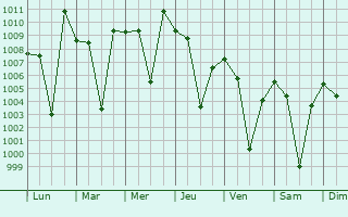 Graphe de la pression atmosphrique prvue pour Kerur