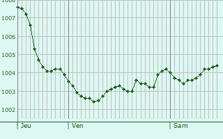 Graphe de la pression atmosphrique prvue pour Fromelennes