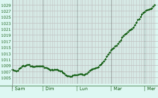 Graphe de la pression atmosphrique prvue pour Haworth